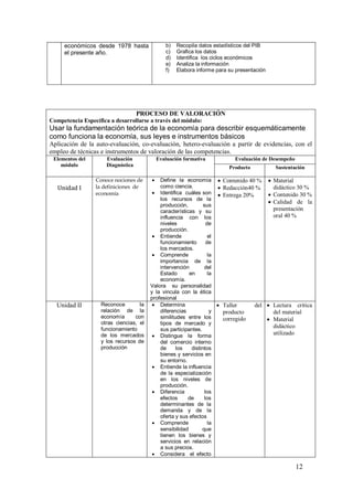 económicos desde 1978 hasta               b)   Recopila datos estadísticos del PIB
     el presente año.                          c)   Grafica los datos
                                               d)   Identifica los ciclos económicos
                                               e)   Analiza la información
                                               f)   Elabora informe para su presentación




                                    PROCESO DE VALORACIÓN
Competencia Específica a desarrollarse a través del módulo:
Usar la fundamentación teórica de la economía para describir esquemáticamente
como funciona la economía, sus leyes e instrumentos básicos
Aplicación de la auto-evaluación, co-evaluación, hetero-evaluación a partir de evidencias, con el
empleo de técnicas e instrumentos de valoración de las competencias.
 Elementos del        Evaluación            Evaluación formativa           Evaluación de Desempeño
    módulo            Diagnóstica                                        Producto          Sustentación

                 Conoce nociones de        Define la economía  Contenido 40 %  Material
   Unidad I      la definiciones de         como ciencia.              Redacción40 %    didáctico 30 %
                 economía                 Identifica cuáles son  Entrega 20%          Contenido 30 %
                                            los recursos de la
                                                                                        Calidad de la
                                            producción,         sus
                                            características y su                         presentación
                                            influencia con los                           oral 40 %
                                            niveles               de
                                            producción.
                                          Entiende                el
                                            funcionamiento        de
                                            los mercados.
                                          Comprende               la
                                            importancia de la
                                            intervención        del
                                            Estado       en        la
                                            economía.
                                        Valora su personalidad
                                        y la vincula con la ética
                                        profesional
  Unidad II        Reconoce        la     Determina                   Taller     del  Lectura crítica
                   relación de la           diferencias             y   producto         del material
                   economía      con        similitudes entre los       corregido       Material
                   otras ciencias, el       tipos de mercado y
                   funcionamiento
                                                                                         didáctico
                                            sus participantes.
                   de los mercados        Distingue la forma                            utilizado
                   y los recursos de        del comercio interno
                   producción               de      los   distintos
                                            bienes y servicios en
                                            su entorno.
                                          Entiende la influencia
                                            de la especialización
                                            en los niveles de
                                            producción.
                                          Diferencia            los
                                            efectos      de     los
                                            determinantes de la
                                            demanda y de la
                                            oferta y sus efectos
                                          Comprende               la
                                            sensibilidad       que
                                            tienen los bienes y
                                            servicios en relación
                                            a sus precios.
                                          Considera el efecto

                                                                                                     12
 