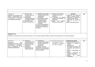 Elemento 3:                      3.1 El dinero y sus          3.1 Identificar las bondades    3.1 Incentivar el uso racional                ANÁLISIS                30
Analizar las funciones del           funciones dentro de           del dinero dentro de las       del dinero dentro de la           Determinar los límites del
dinero y relacionarlas con           la economía                   transacciones                  economía.                          objeto a analizar (el todo)
la producción, el comercio
                                 3.2 Instrumentos                  económicas.                3.2 Internalizar los efectos          Determinar los criterios de
                                     monetarios aplicados     3.2 Comprender la utilidad          negativos de la inflación en       descomposición del todo
y la formación de precios.           por el Banco Central.         de los instrumentos            la sociedad                       Determinar las partes del
                                3.3 La inflación y sus             monetarios para el         3.3Actuar       con      aprecio,      todo
                                efectos en la economía             control de la oferta           confianza y cooperación         Estudiar cada parte del todo
                                                                   monetaria.
                                                             3.3 Como se interrelacionan
                                                             los precios de los bienes y
                                                             servicios en los cálculos de
                                                             la inflación.




PRODUCTO
Explicar las variaciones en el nivel de los precios y en el valor de cambio del dinero a partir de las alteraciones en la oferta monetaria



Elemento 4:                     4.1 Definición y              4.1 Identificar las             4.1 Demostrar predisposición        ESTUDIOS DE CASOS                 30
                                    características de los        condiciones económicas          por identificar los ciclos        Selección del tema a tratar
Reconocer                 las       ciclos económicos             del país y relacionarlas        económicos y su influencia        Selección de fuentes de
características de los ciclos   4.2 Fases de los ciclos           con los ciclos                  en el PIB, y el empleo             consulta
económicos y vincularlos            económicos                    económicos.                                                       Determinación             de
con la trayectoria de la        4.3 El empleo, el            4.2 Analizar los ciclos                                                 actividades individuales y/o
economía ecuatoriana                desempleo en los         económicos en función de la                                             de equipo para resolver el
                                    ciclos económicos.       inversión, el producto interno                                          caso
                                                             bruto y el empleo                                                      Lectura e interpretación de
                                                                                                                                     textos
                                                                                                                                    Análisis y elaboración de
                                                                                                                                     cuadros y esquemas
                                                                                                                                    Manejo       de      fuentes
                                                                                                                                     estadísticas



                                                                                                                                                                         9
 