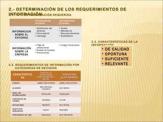 2.- DETERMINACIÓN DE LOS REQUERIMIENTOS DE
INFORMACIÓN
2.1. TIPO DE INFORMACIÓN REQUERIDA

                       INFORMACION            INFORMACION
                       INTERNA                EXTERNA

                       • Satisfacción del     • Sueldo
 INFORMACION             personal             • Mercado de
                       • Clima laboral          Recursos Humanos
   SOBRE EL            • Liderazgo            • Sindicalismo
   ENTORNO
                                                                     2.3. CARACTERÍSTICAS DE LA
                       • Pago de              • Imagen Corporativa   INFORMACIÓN
                         prestaciones
 INFORMACIÓN
                       • Niveles de Sueldos                               •   DE CALIDAD
   SOBRE LA            • Promociones
   EMPRESA                                                                •   OPORTUNA
                                                                          •   SUFICIENTE
2.2. REQUERIMIENTOS DE INFORMACIÓN POR                                    •   RELEVANTE
     CATEGORIAS DE DECISIÓN
                            CONTR OL DE
  CARACTERÍTIC             OPE RA CIONE S        DIRECCIÓN
      AS                ( MANDOS ME DIOS Y     (ALTO MANDO)
                              BA JOS)

  FU ENT E               SOBRE TODO INTERNA   SOBRE TODO EXTERNA

                            BIEN DEFINIDA,
  A LCA NCE                                   MUY AMPLIA
                              CONCRETA

  NIVE L DE
                             DETALLADA        ACUMULADA
  A CUMULA CIÓN

  HORIZONT E DE
                              HISTÓRICA       FUTURA
  T IE MPO

  A CTU ALIDA D               RECIENTE        MUY ACTUAL

  E XACT ITU D
                               MUCHA          RESUMIDA
  REQUE RIDA

  FRECU ENCIA DE USO         FRECUENTE        MUY FRECUENTE
 