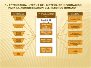 3.- ESTRUCTURA INTERNA DEL SISTEMA DE INFORMACIÓN
   PARA LA ADMINISTRACIÓN DEL RECURSO HUMANO

     ENTRADAS          PROCESAMIENT        SALIDAS
        RESULTADOS          O            INFORME DE COSTOS
        DE PRUEBAS
       DE SELECCIÓN                       POR TIEMPO EXTRA
                         BANCO DE
                          DATOS
      RESULTADOS DE      INVENTARIO      INFORME DE COSTOS
      EVALUACIÓN DEL
        DESEMPEÑO
                             DE            DE NÓMINA POR
                                           DEPARTAMENTOS
                          PERSONAL

        RESULTADOS       REGISTRO DE
        DE PRUEBAS                           SITUACIÓN DE
       DE SELECCIÓN         AREAS        VACACIONES POR ÁREA



       RESULTADOS
      DE CURSOS DE       REGISTRO DE
      CAPACITACIÓN         PUESTOS       INFORME DE FALTAS Y
                                         RETARDOS POR AREA Y
                                              PERSONA
      RESULTADOS DE
       CONDUCTA EN
        LA EMPRESA
                         REGISTRO DE
                         ACUMULACIÓ             OTROS
                         N DE DATOS           INFORMES
         OTROS
         DATOS
 