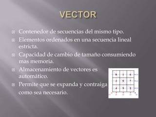 VECTORContenedor de secuencias del mismo tipo.Elementos ordenados en una secuencia lineal estricta.Capacidad de cambio de tamaño consumiendo mas memoria.Almacenamiento de vectores es                automático.Permite que se expanda y contraiga como sea necesario.