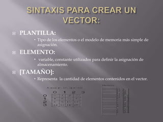 SINTAXIS PARA CREAR UN  VECTOR:PLANTILLA:Tipo de los elementos o el modelo de memoria más simple de asignación.ELEMENTO:variable, constante utilizados para definir la asignación de almacenamiento.[TAMAÑO]:Representa  la cantidad de elementos contenidos en el vector.