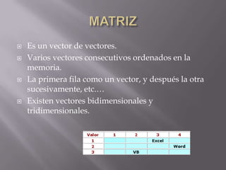 MATRIZEs un vector de vectores.Varios vectores consecutivos ordenados en la memoria.La primera fila como un vector, y después la otra sucesivamente, etc.…Existen vectores bidimensionales y tridimensionales.