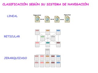 CLASIFICACIÓN SEGÚN SU SISTEMA DE NAVEGACIÓN
LINEAL
RETICULAR
JERARQUIZADO
 