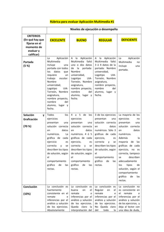 Rúbrica para evaluar Aplicación Multimedia #1
Niveles de ejecución o desempeño
CRITERIOS
(En qué hay que
fijarse en el
momento de
evaluar y
calificar)
EXCELENTE BUENO REGULAR DEFICIENTE
Portada
(5 %)
La Aplicación
Multimedia
incluye una
portada con todos
los datos que
requiere un
trabajo escolar:
Nombre
universidad,
Logotipo UIA-
Torreón, Nombre
asignatura,
nombre proyecto,
nombre del
alumno, lugar y
fecha.
A la Aplicación
Multimedia faltó
uno o dos datos
de la portada:
Nombre
universidad,
Logotipo UIA-
Torreón, Nombre
asignatura,
nombre proyecto,
nombre del
alumno, lugar y
fecha.
A la Aplicación
Multimedia faltó
3 ó 4 datos de la
portada: Nombre
universidad,
Logotipo UIA-
Torreón, Nombre
asignatura,
nombre proyecto,
nombre del
alumno, lugar y
fecha.
La Aplicación
Multimedia no
incluye una
portada.
Solución y
Graficación
(70 %)
Todos los
ejercicios
presentan una
solución correcta
en datos
numéricos. La
gráfica de cada
ejercicio es
correcta y se
describen los tipos
de solución, según
el
comportamiento
gráfico de las
rectas.
4 a 5 de los
ejercicios
presentan una
solución correcta
en datos
numéricos. 4 ó 5
gráficas de cada
ejercicio, es
correcta y se
describen los tipos
de solución, según
el
comportamiento
gráfico de las
rectas.
3 de los ejercicios
presentan una
solución correcta
en datos
numéricos. Sólo 3
gráficas de cada
ejercicio, es
correcta y se
describen los tipos
de solución, según
el
comportamiento
gráfico de las
rectas.
La mayoría de los
ejercicios no
presentan una
solución correcta
en datos
numéricos.
Además la
mayoría de las
gráficas de cada
ejercicio, no es
correcta, tampoco
se describen
adecuadamente
los tipos de
solución, según el
comportamiento
gráfico de las
rectas.
Conclusión
(10%)
La conclusión es
fuertemente
consistente en el
remate e
inferencias por el
análisis y solución
de los ejercicios.
Absolutamente
La conclusión es
buena en el
remate e
inferencias por el
análisis y solución
de los ejercicios.
Queda claro la
interpretación del
La conclusión es
Regular en el
remate e
inferencias por el
análisis y solución
de los ejercicios.
No Queda claro
del todo la
La conclusión no
es consistente en
el remate e
inferencias por el
análisis y solución
de los ejercicios; y
deja al lector con
una idea de duda,
 