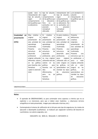 queda claro la
interpretación del
tipo de solución,
según el
comportamiento
de las gráficas que
se obtuvieron.
tipo de solución,
según el
comportamiento
de las gráficas que
se obtuvieron.
Pero no se
puntualiza con la
precisión
conceptual
adecuada.
interpretación del
tipo de solución,
según el
comportamiento
de las gráficas que
se obtuvieron. No
se puntualiza con
la precisión
conceptual
adecuada.
y sin claridad en la
solución e
interpretación de
las gráficas que se
obtiene.
Creatividad en
presentación
(15%)
Muy creativa y
original la
presentación de
esta actividad de
aprendizaje
multimedia.
Presenta una
estructura de
desarrollo
profesional y
original, utilizando
diferentes colores
en las gráficas
para hacerlas más
llamativas y
capten la atención
total.
Es creativa y
original la
presentación de
esta actividad de
aprendizaje
multimedia.
Presenta una
estructura de
desarrollo
profesional, pero
no muy original,
utilizando sólo dos
colores en las
gráficas para
hacerlas con la
idea de
diferenciarlas,
pero no de
hacerlas
llamativas
Es poco creativa y
original la
presentación de
esta actividad de
aprendizaje
multimedia.
Presenta una
estructura de
desarrollo poco
profesional, y
poco original,
utilizando sólo un
color (negro) en
las gráficas, no
apreciándose con
claridad los tipos
de soluciones
gráficas.
Presenta
deficiencias
creativas y
originales la
presentación de
esta actividad de
aprendizaje
multimedia.
Presenta una
estructura que no
es profesional, y
poco o nada
original, utilizando
sólo un color
(negro) en las
gráficas, no
apreciándose con
claridad los tipos
de soluciones
gráficas.
OBSERVACIONES:________________________________________________________________
_____________________________________________________________________________
____________________________________________________________________________
Notas:
• El apartado de OBSERVACIONES, es para contemplar otros aspectos o criterios que no se
explicitan o se mencionan, pero que sí deben estar implícitos u observarse (errores
ortográficos en texto presentado, imagen poco adecuada o borrosa, etc.)
• Contemplando el sistema de calificación de la UIA para este tipo de asignaturas, los niveles de
ejecución o desempeño (cualitativos) se traducen por asignación numérica del docente en
cuantitativos. Los valores asignados, son:
EXCELENTE= 10; BIEN= 8; REGULAR= 7; DEFICIENTE= 6
 