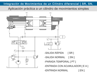 Integración de Movimientos de un Cilindro diferencial [ SR, SN,
PT, y E ]
Aplicación práctica a un cilindro de movimientos simples
-SALIDA RÁPIDA [ SR ]
-SALIDA NORMAL [ SN ]
-PARADA TEMPORAL [ PT ]
-ENTRADA CON ACUMULADOR [ E A ]
-ENTRADA NORMAL [ EN ]
 