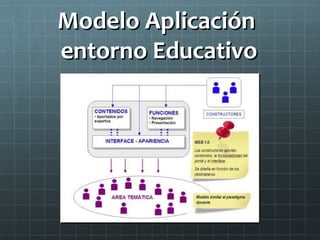 Modelo AplicaciónModelo Aplicación
entorno Educativoentorno Educativo
 