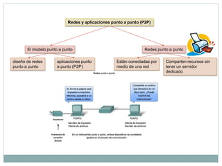 Redes y aplicaciones punto a punto (P2P)
El modelo punto a punto Redes punto a punto
diseño de redes
punto a punto
aplicaciones punto
a punto (P2P)
Están conectadas por
medio de una red
Comparten recursos sin
tener un servidor
dedicado
 