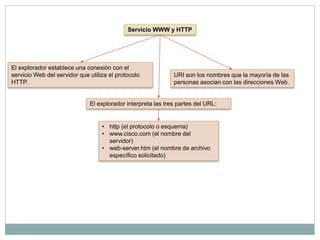 Servicio WWW y HTTP
El explorador establece una conexión con el
servicio Web del servidor que utiliza el protocolo
HTTP.
URI son los nombres que la mayoría de las
personas asocian con las direcciones Web.
• http (el protocolo o esquema)
• www.cisco.com (el nombre del
servidor)
• web-server.htm (el nombre de archivo
específico solicitado)
El explorador interpreta las tres partes del URL:
 
