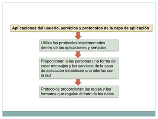Aplicaciones del usuario, servicios y protocolos de la capa de aplicación
Utiliza los protocolos implementados
dentro de las aplicaciones y servicios
Protocolos proporcionan las reglas y los
formatos que regulan el trato de los datos.
Proporcionan a las personas una forma de
crear mensajes y los servicios de la capa
de aplicación establecen una interfaz con
la red
 