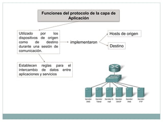 Funciones del protocolo de la capa de
Aplicación
Utilizado por los
dispositivos de origen
como de destino
durante una sesión de
comunicación.
implementaron
Hosts de origen
Destino
Establecen reglas para el
intercambio de datos entre
aplicaciones y servicios
 