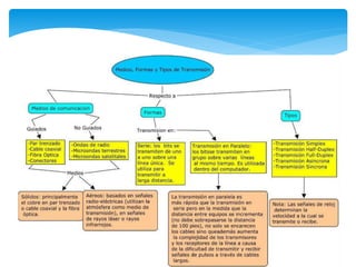 Teleprocesos Medios, formas y tipos