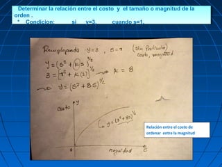 Relación entre el costo de
ordenar entre la magnitud
* Determinar la relación entre el costo y el tamaño o magnitud de la
orden .
* Condicion: si y=3, cuando s=1.
* Determinar la relación entre el costo y el tamaño o magnitud de la
orden .
* Condicion: si y=3, cuando s=1.
 