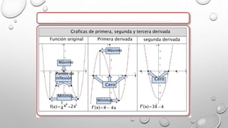 Máximo
Máximo
Puntos de
inflexión
Cero
Cero
Mínimos
Mínimos
f(x)=
1
4
x4
−2x2
f’(x)=x3
− 4x f”(x)=3x
2
−4
Graficas de primera, segunda y tercera derivada
Función original Primera derivada segunda derivada
 