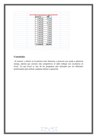 porcentaje de ganancia de cada empleado
                           ganancia         %
                              $ 800,00      16,54%
                              $ 350,00       7,23%
                              $ 500,00      10,33%
                              $ 320,00       6,61%
                              $ 340,00       7,03%
                              $ 340,00       7,03%
                              $ 340,00       7,03%
                              $ 340,00       7,03%
                              $ 340,00       7,03%
                              $ 292,00       6,04%
                              $ 292,00       6,04%
                              $ 292,00       6,04%
                              $ 292,00       6,04%
                            $ 4.838,00     100,00%




Conclusión
 Al conocer y utilizar en la práctica estas funciones y procesos nos ayuda a optimizar
tiempo, además que seremos más competitivos al saber trabajar con excelencia en
Excel. Ya que Excel es uno de los programas más utilizados por los diferentes
profesionales para realizar cualquier cálculo u operación.




                                             6
 