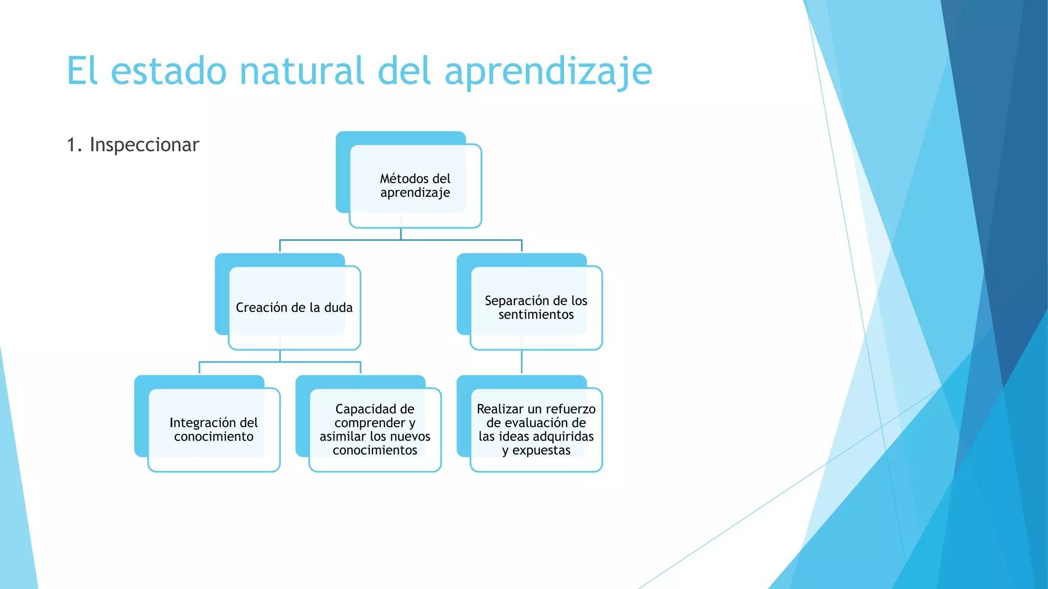 El estado natural del aprendizaje 
1. Inspeccionar 
Métodos del 
aprendizaje 
Creación de la duda 
Integración del 
conocimiento 
Capacidad de 
comprender y 
asimilar los nuevos 
conocimientos 
Separación de los 
sentimientos 
Realizar un refuerzo 
de evaluación de 
las ideas adquiridas 
y expuestas 
 