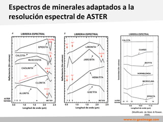 www.rs-geoimage.com
Espectros de minerales adaptados a la
resolución espectral de ASTER
(Modificado de Mars & Rowan,
2006).
 