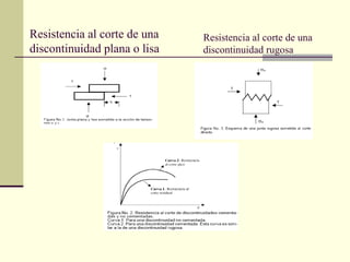 Resistencia al corte de una
discontinuidad plana o lisa

Resistencia al corte de una
discontinuidad rugosa

 