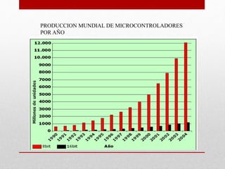 PRODUCCION MUNDIAL DE MICROCONTROLADORES
POR AÑO
 