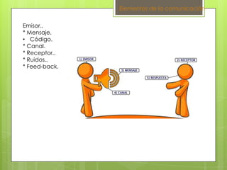 Emisor..
* Mensaje.
• Código.
* Canal.
* Receptor..
* Ruidos..
* Feed-back.
Elementos de la comunicación
 