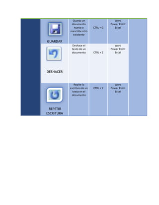 GUARDAR
Guarda un
documento
nuevo o
reescribe otro
existente
CTRL + G
Word
Power Point
Excel
DESHACER
Deshace el
texto de un
documento CTRL + Z
Word
Power Point
Excel
REPETIR
ESCRITURA
Repite la
escriturade un
texto en el
documento
CTRL + Y
Word
Power Point
Excel
 