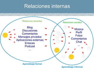 Relaciones internas Blog Discusiones Comentarios Mensajes privados Aplicaciones externas Enlaces Podcast ... Música Perfil Fotos Comentarios Chat ... Relaciones docentes Relaciones sociales Aprendizaje formal Aprendizaje informal 