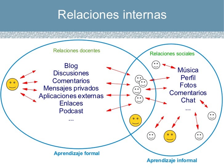 Aplicaciones Educativas De Las Redes Sociales