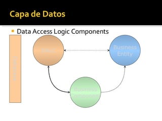 Data Access Logic Components DALC Business Component Business Entity Database 