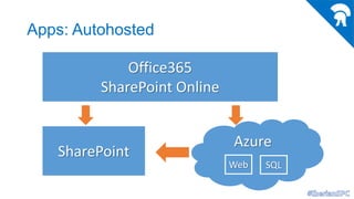 Office365
SharePoint Online
SharePoint AppAzure
Azure
Web SQL
Apps: Autohosted
 