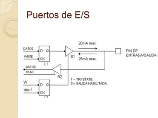 Puertos de E/S