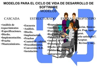 MODELOS PARA EL CICLO DE VIDA DE DESARROLLO DE
                    SOFTWARE
                     MODELOS

  CASCADA                 ESTRUCTURADO               ESPIRAL PROPTOTIPO
•Análisis de         •Encuesta            •Requerimientos.
requerimientos       •Análisis.           •Análisis de riesgo. • Requerim. Básicos
•Especificaciones.                        •Prototipo 1, 2.     •Desarr. Prot. oper.
                     •Diseño.
•Diseño.                                  •Req. software       •Uso prot.
                     •Implantación..
•Implementación.     •Pruebas             •Validación de Req. •Usuario satisfecho?.
                                                                  Si. Aceptar.
•Prueba              •Control de calidad. •Análsisi de riesgo.
                                                                  No. Revisar y mej.
•Mantenimiento.      •Procedimientos. •Prototipo 3.
                     •Conversión B.D. •Diseño software.
                     •Instalación.        •Validación diseño.
                                          • Integración y prueba.
 