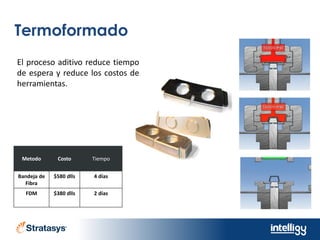 Termoformado
Metodo Costo Tiempo
Bandeja de
Fibra
$580 dlls 4 días
FDM $380 dlls 2 días
El proceso aditivo reduce tiempo
de espera y reduce los costos de
herramientas.
 