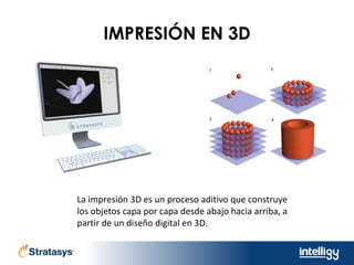 IMPRESIÓN EN 3D
La impresión 3D es un proceso aditivo que construye
los objetos capa por capa desde abajo hacia arriba, a
partir de un diseño digital en 3D.
 