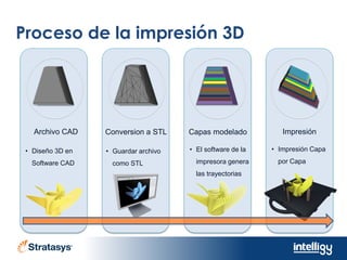 Proceso de la impresión 3D
Archivo CAD
• Diseño 3D en
Software CAD
Conversion a STL
• Guardar archivo
como STL
Capas modelado
• El software de la
impresora genera
las trayectorias
Impresión
• Impresión Capa
por Capa
 