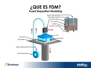 ¿QUE ES FDM?
Fused Deposition Modeling
 