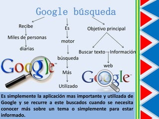 Google búsqueda
Recibe
Miles de personas

Es

Objetivo principal

motor

diarias

Buscar texto Información
búsqueda
web

Más
Utilizado
Es simplemente la aplicación mas importante y utilizada de
Google y se recurre a este buscados cuando se necesita
conocer más sobre un tema o simplemente para estar
informado.

 
