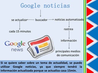 Google noticias
se actualiza

cada 15 minutos

buscador

noticias automatizado

rastrea

información
principales medios
de comunicación

Si se quiere saber sobre un tema de actualidad, se puede
utilizar Google noticias, ya que siempre tendrá la
información actualizada porque se actualiza casa 15min.

 