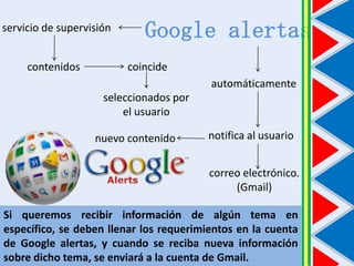 servicio de supervisión

contenidos

Google alertas
coincide
automáticamente

seleccionados por
el usuario
nuevo contenido

notifica al usuario
correo electrónico.
(Gmail)

Si queremos recibir información de algún tema en
específico, se deben llenar los requerimientos en la cuenta
de Google alertas, y cuando se reciba nueva información
sobre dicho tema, se enviará a la cuenta de Gmail.

 