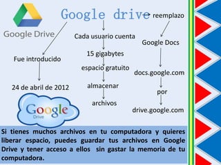 Google drive reemplazo
Cada usuario cuenta
Fue introducido

15 gigabytes
espacio gratuito

24 de abril de 2012

Google Docs

almacenar
archivos

docs.google.com
por
drive.google.com

Si tienes muchos archivos en tu computadora y quieres
liberar espacio, puedes guardar tus archivos en Google
Drive y tener acceso a ellos sin gastar la memoria de tu
computadora.

 