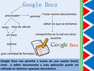 Google Docs
procesador

permite

texto hoja de cálculo
en línea

crear nuevos documentos
editar los que ya teníamos

compartirlos en la red con otros
usuarios

soporta

gran cantidad de formatos
Google Docs nos permite a través de una cuenta Gmail,
crear y editar documentos y esta aplicación puede ser
utilizada en distintos aparatos electrónicos

 