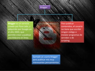 blogger

Blogger es un servicio
creado por Pyra Labs, y
adquirido por Google en
el año 2003, que
permite crear y publicar
una bitácora en línea.

Para publicar
contenidos, el usuario
no tiene que escribir
ningún código o
instalar programas de
servidor o de
scripting.

Ejemplo yo usaría blogger
para publicar mis muy
interesantes pensamientos

 