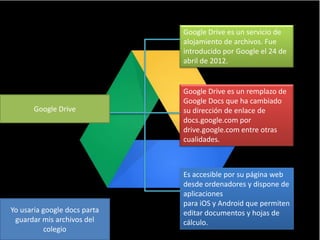 Google Drive es un servicio de
alojamiento de archivos. Fue
introducido por Google el 24 de
abril de 2012.

Google Drive

Yo usaria google docs parta
guardar mis archivos del
colegio

Google Drive es un remplazo de
Google Docs que ha cambiado
su dirección de enlace de
docs.google.com por
drive.google.com entre otras
cualidades.

Es accesible por su página web
desde ordenadores y dispone de
aplicaciones
para iOS y Android que permiten
editar documentos y hojas de
cálculo.

 