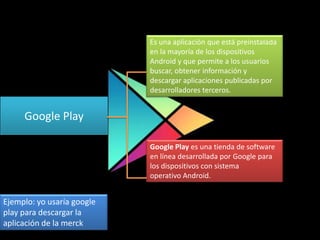 Es una aplicación que está preinstalada
en la mayoría de los dispositivos
Android y que permite a los usuarios
buscar, obtener información y
descargar aplicaciones publicadas por
desarrolladores terceros.

Google Play
Google Play es una tienda de software
en línea desarrollada por Google para
los dispositivos con sistema
operativo Android.

Ejemplo: yo usaría google
play para descargar la
aplicación de la merck

 
