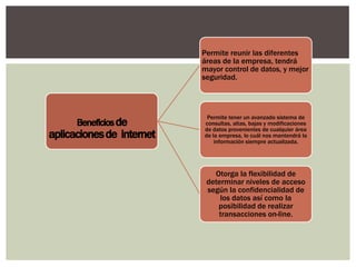 Beneficiosde
aplicacionesde internet
Permite reunir las diferentes
áreas de la empresa, tendrá
mayor control de datos, y mejor
seguridad.
Permite tener un avanzado sistema de
consultas, altas, bajas y modificaciones
de datos provenientes de cualquier área
de la empresa, lo cuál nos mantendrá la
información siempre actualizada.
Otorga la flexibilidad de
determinar niveles de acceso
según la confidencialidad de
los datos así como la
posibilidad de realizar
transacciones on-line.
 