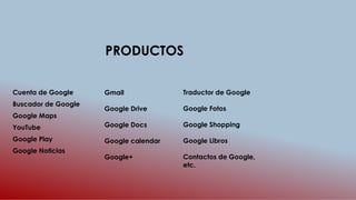 PRODUCTOS
Cuenta de Google
Buscador de Google
Google Maps
YouTube
Google Play
Google Noticias
Gmail
Google Drive
Google Docs
Google calendar
Google+
Traductor de Google
Google Fotos
Google Shopping
Google Libros
Contactos de Google,
etc.
 
