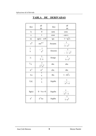 Aplicaciones de la Derivada


                               TABLA DE DERIVADAS


                                    df                           df
                    f(x)                             f(x)
                                    dx                           dx
                       k               0            senx      cosx
                       x               1            cosx     - sen x
                                                                        2
                    |x|          sg(x) x≠0           tgx      1 + tg x
                           m           m-1                      1
                       x          mx               Arcsenx
                                                              1 − x2
                    1                      1
                                   −                                1
                    x                  x2          Arccosx
                                                              − 1 − x2
                                       1                            1
                       x                           Arctgx
                                   2 x                         1 + x2
                   3                   1
                       x                            shx        chx
                                       3
                                   3 x2
                    ex                 ex           chx         shx
                                       1
                                                                     2
                       Lx              x             thx     1 – th x

                                       1                         1
                   L|x|                x           Argshx
                                                               x2 + 1


                                                               1
                   Sg(x)          0 ∀x ≠ 0         Argchx
                                                              x2 − 1
                                                                 1
                        x          x
                    a             a La             Argthx
                                                               1- x2




 Ana Coló Herrera                              8                            Héctor Patritti
 