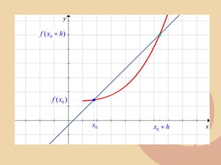 x
y
0
x
)
( 0
x
f
)
( 0 h
x
f +
h
x +
0
 