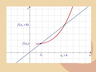 x
y
0
x
)
( 0
x
f
)
( 0 h
x
f +
h
x +
0
 