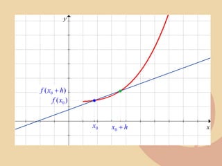 x
y
0
x
)
( 0
x
f
)
( 0 h
x
f +
h
x +
0
 